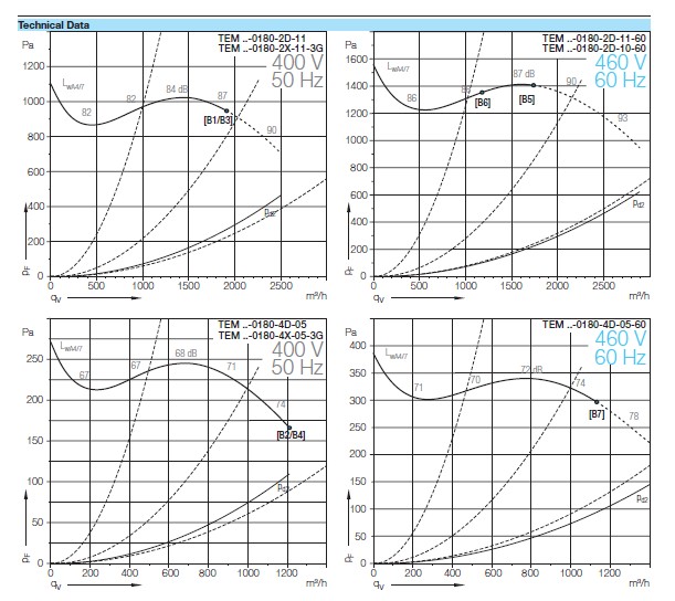Аэродинамические характеристики Nicotra TEM 0180-4D-05-60